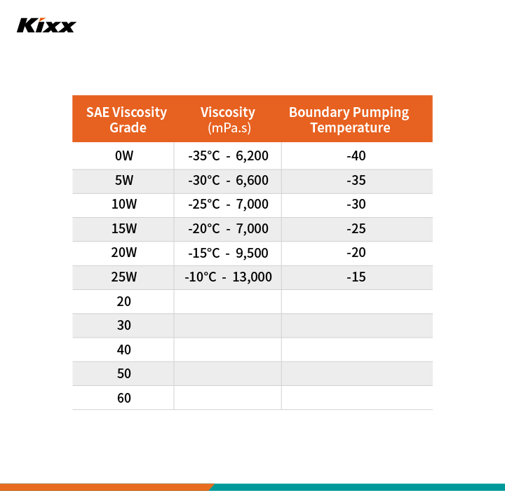 Engine oil viscosity chart explaining the characteristics of an engine oil in terms of viscosity in various temperatures